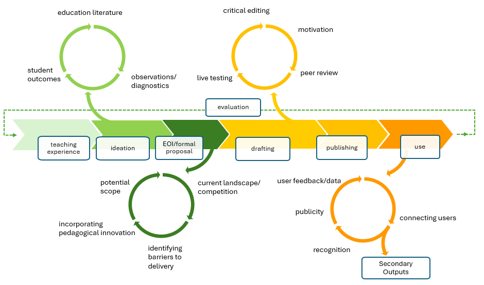 : A schematic outlining the process of publishing an OER as an educational intervention from teaching experience to use. The schematic moves from teaching experience to ideation, expression of interest/formal proposal, drafting, publishing and finally, use. Use is connected back to teaching experience through evaluation creating a potential virtuous loop. The development process contains its own iterative loops. Ideation is influenced and refined by the existing education literature, observation and diagnostics and by student outcomes. The process of formal proposal is influenced by the current educational landscape and competing resources as well as by considering barriers to delivery, the incorporation of pedagogical innovations and the potential scope of the OER. Drafting is also an iterative process governed by peer-review, live testing and critical editing. How the final OER is used will be governed by user feedback, publicity and connecting users and provides an opportunity for professional recognition and the generation of secondary outputs.