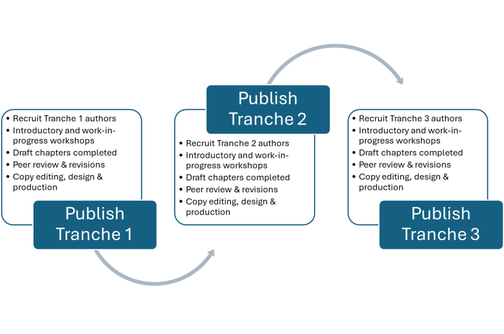 Three horizontal boxes with arrows between them, each representing a tranche. The text in each box sets out the process of developing and publishing each tranche: recruiting authors; introductory and work-in-progress workshops; drafting chapters; peer review and revisions; and copying editing and design.