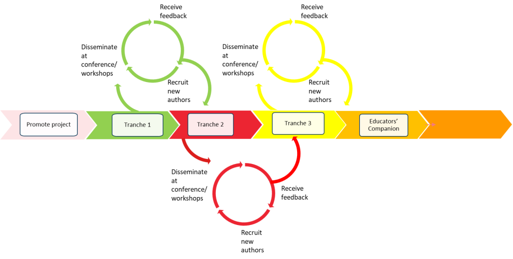 an iterative cycle featuring five stages powered by a continuous cycle of dissemination, which in turn generates community feedback and new co-authors