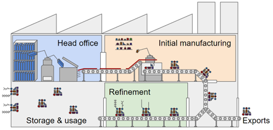 An image of a multi-compartmented factory containing a head office as well as initial manufacturing, storage and usage, refinement and export areas. The components of the factory all have analogous counterparts within cells.