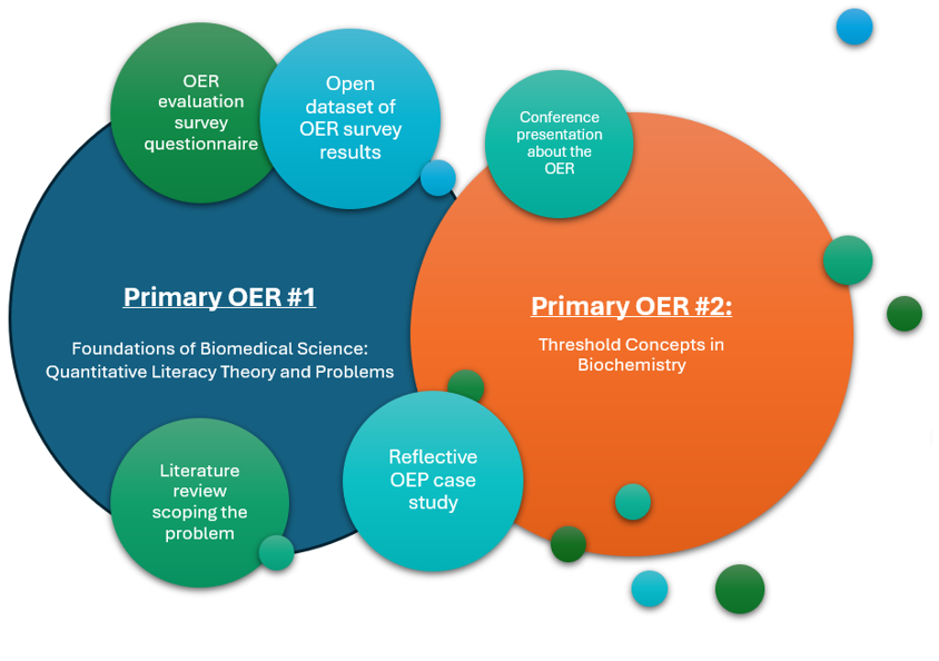 A graphic image representing the two primary OERs from this case study as large intersecting circles with smaller circles representing secondary outputs. The reflective OEP case study is a secondary output which intersects with both primary OERs. Foundations of Biomedical Science as a primary output generated three separate secondary outputs, a literary review scoping the problem, and an OER evaluation survey questionnaire with an intersecting open dataset of OER survey results. Threshold Concepts in Biochemistry has generated a conference presentation about the OER.