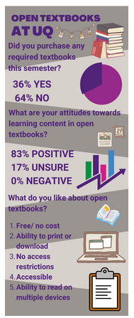 Detailed infographic indicating key survey responses about the use of OERs by UQ students