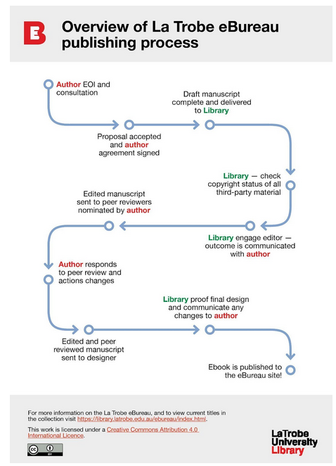 A diagram illustrating the original La Trobe eBureau OER development process. A flowing arrow begins at the starting stage “Author EOI and consultation” and ends at the last stage “Ebook is published to the eBureau site!”. Several stages are marked throughout this process: in order they include draft manuscript submission, copyright review, copyediting, and peer review.