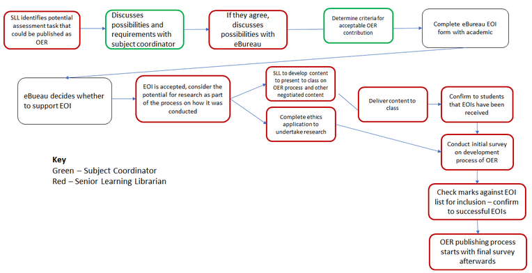 Flowchart diagram outlining the steps involved in the full process used to develop the ebook. Step one starts with the SLL identified a potential assessment that could be published as an OER. Next A discussion is held with the SC about this possibility. Where agreement is reached, the project proposal is discussed with the eBureau for approval. The approval form is completed including defining criteria for acceptable student contributions (expression of interest and a mark of 75+). A decision is made whether to accept the proposal and if successful, consideration of undertaking research along with the development of class materials to explain the opportunity is undertaken. If research is to occur, then an ethics application is needed as students will be surveyed. Content is delivered to the class explaining the opportunity and what students need to do. Once marks are finalised, results are checked against the list of expressions of interest received to determine who is involved and the publishing process continues from here including peer review.