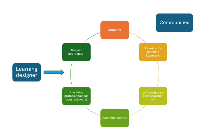 A circular diagram illustrates how students engage with a diverse range of stakeholders such as librarians, peer reviewers, and academic editors. Three groups for future inclusion are learning designers, industry professionals, and broader communities beyond the university.