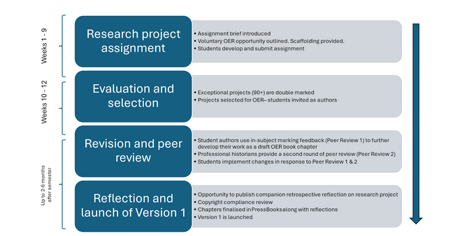 Overview of four sequential phases for the development of the Making Public Histories ebook in descending order. Phase 1: research project assignment. Phase 2: Evaluation and selection. Phase 3: Revision and peer review. Phase 4: Reflection and launch of version 1.