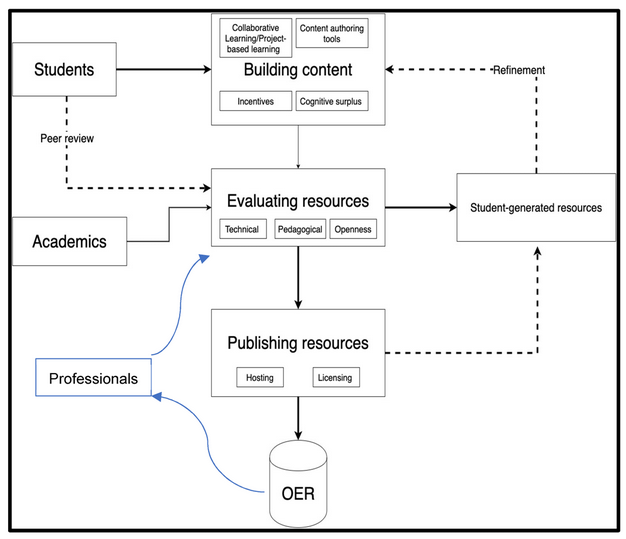 A process diagram illustrating a model of OER development where practising professionals are recruited from outside the university to support OER evaluation and, in turn, receive quality OER that support professional practice.