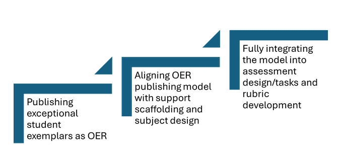 A three-step-stage diagram showing models v1 and v2 as ascending steps progressing the integration of OER development with assessment design towards the highest peak: model v3.