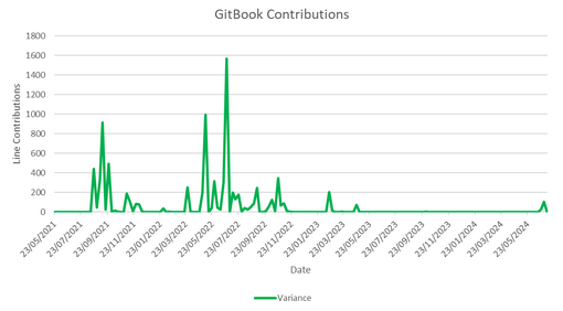 Line chart that graphs the number of edits by contributors to the project over time, starting in 2021 through until 2024.
