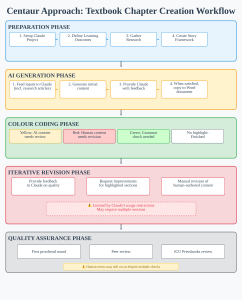Centaur approach: Textbook chapter creation workflow showing a five-phase process for creating educational content using AI assistance