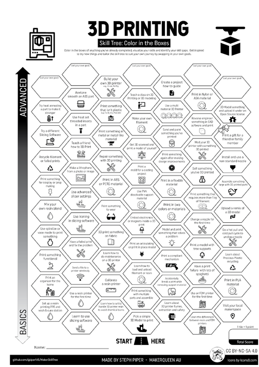 An example skill tree for 3D Printing. Tiles at the base, in the basics section, have things like ‘Pick a simple model to 3D print’ and ‘Learn how to use slicing software’ and move up to advanced tiles like ‘Teach a class on 3D Printing’ and ‘Build your own 3D printer’.