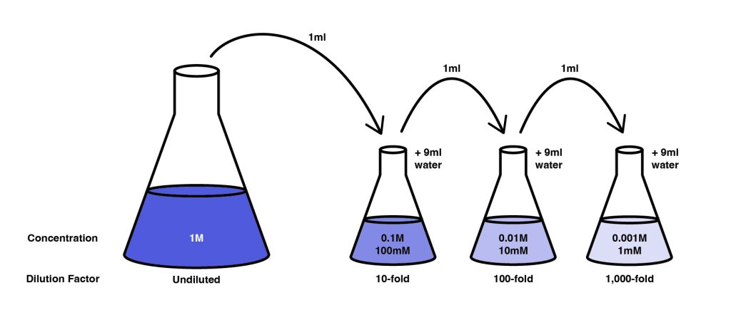 A diagram illustrating how serial dilutions are calculated. An undiluted solution is diluted 1 in 10 three times in series to achieve a 1000-fold dilution. The solution is shown to get progressively lighter with each dilution to indicate it is less concentrated.
