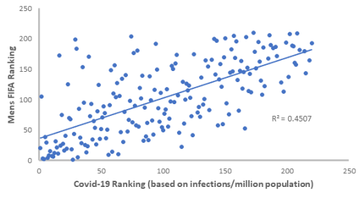 A scatter plot graph showing a positive correlation between COVID-19 infection rates and FIFA ranking for a large number of countries.