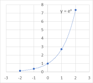 A plot of y = ex, showing that the slope of the curve at any point is equal to the value of ex