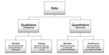 9.1 Types Of Data – Foundations Of Biomedical Science: Quantitative ...