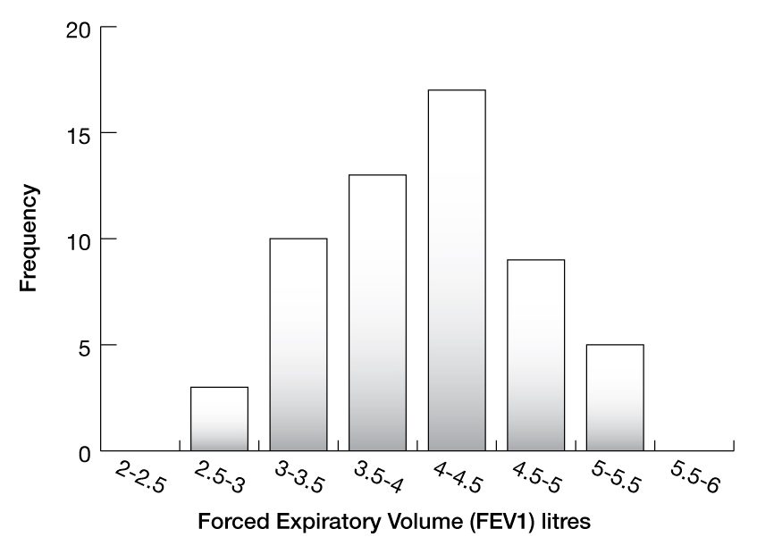 A histogram showing the distribution of the FEV1 (forced expiratory volume in 1 second) data. The data shows a typical normal distribution.