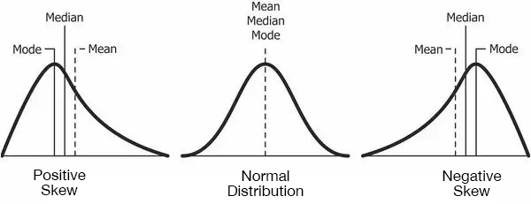 A diagram showing three types of distribution. A positive skewed distribution where the mean is greater than the mode and median, a negative skewed distribution where the mean is lower than the mode and median and a normal distribution where the mean, mode and median are the same.