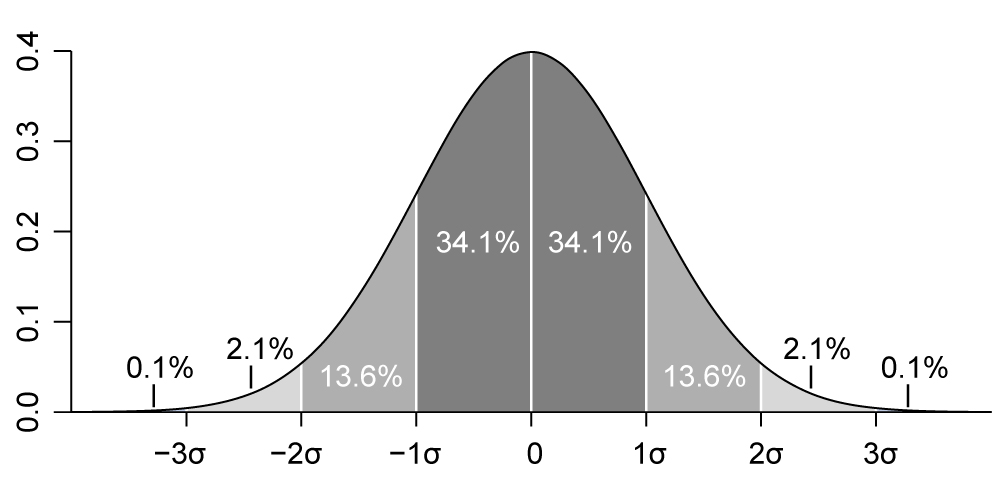 A diagram of the standard normal distribution with a mean of 0 and a standard deviation of 1. 95% of values can be seen to be approximately within two standard deviations of the mean.