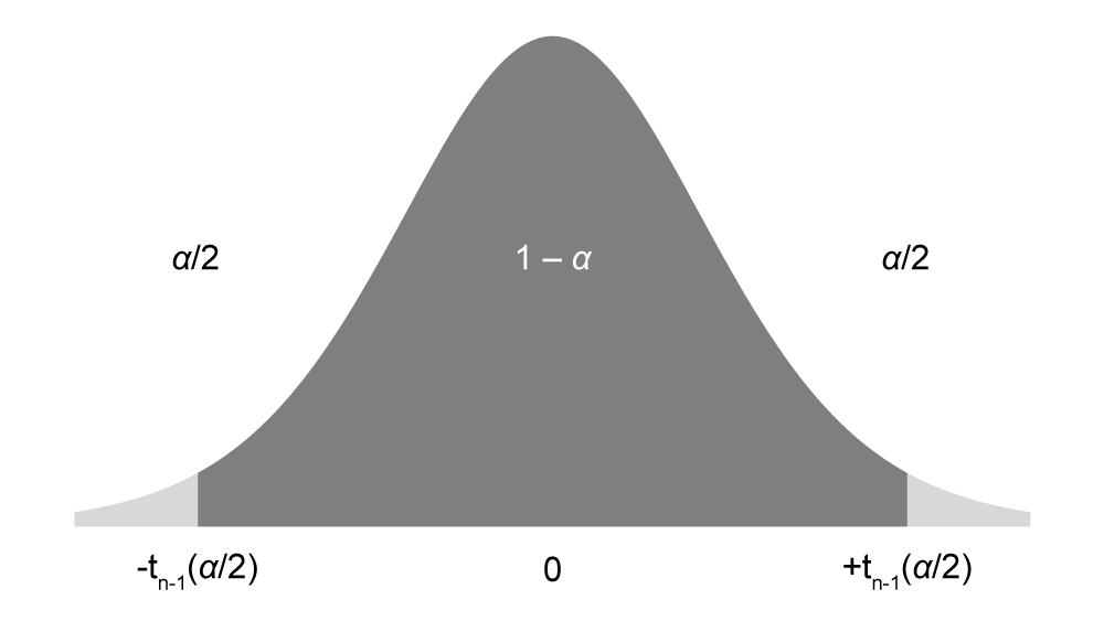 A diagram of the standard normal distribution showing the 95% confidence intervals.