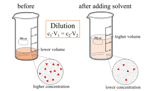 A diagram showing the relationship between concentration and volume. The same amount of solute is shown in two beakers but with a different amount of solvent. This illustrates the equation C1V1 = C2V2.