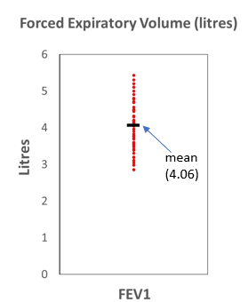A plot showing all 57 individual FEV1 (forced expiratory volume in 1 second) data points. The mean value is indicated, and the total spread of the data is visible, but it is difficult to see the other measures of central tendency, median and mode.