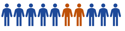 A stylised diagram showing 10 people – 2 are diseased and 8 are not.