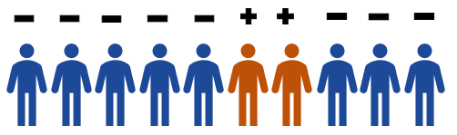 A stylised diagram showing 10 people – 2 are diseased and 8 are not. Above the individuals is the result of a diagnostic test indicating positive for the diseased and negative for the healthy individuals.