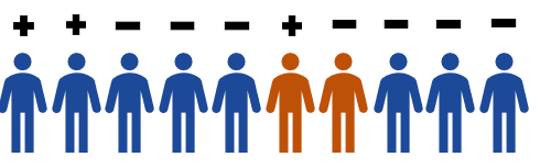 A stylised diagram showing 10 people – 2 are diseased and 8 are not. Above the individuals is the result of a diagnostic test indicating two false positive tests, and one false negative test.