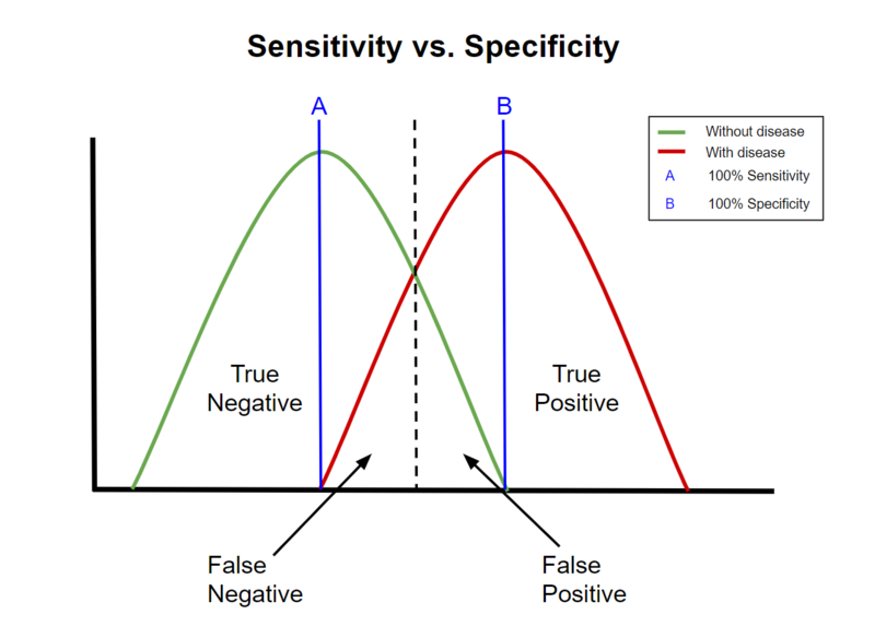 A diagram showing that the distributions of healthy and diseased individuals can overlap with respect to a test diagnostic leading to false negatives and false positives. The value of the test diagnostic can be shifted to increase specificity or sensitivity but not both.