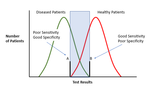 A diagram showing that the distributions of healthy and diseased individuals can overlap with respect to a test diagnostic leading to false negatives and false positives. Indicated on the overlapping distributions are two cut-offs for the test diagnostic showing that sensitivity can be improved only at expense of specificity and vice versa.