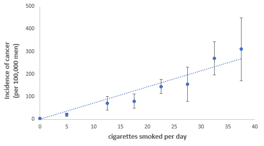 The relationship between incidence of cancer (per 100,000 men) is linearly correlated with cigarettes smoked per day.
