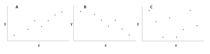Three different examples of correlation between two variables are shown. A positive correlation between two variables with increase in one leading to an increase in the other, a negative correlation with decrease in one leading to an increase in the other and no correlation showing no pattern between the variables.