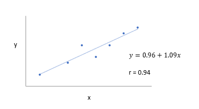 A graph is shown along with a linear regression equation showing a very strong positive correlation (r = 0.94).