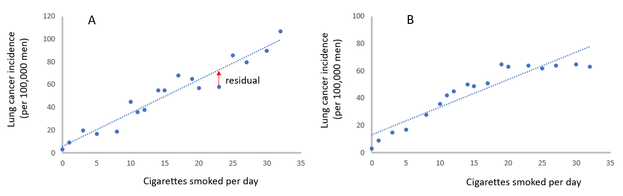Two graphs are shown both displaying a strong positive correlation between lung cancer incidence and cigarettes smoked per day. One graph shows a bias in the data in that cancer incidence does not seem to increase after a certain number of cigarettes is smoked per day.