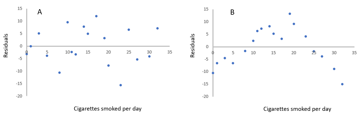 Residual plots for the data in figure 11.4 highlighting the ability to detect bias in the data.