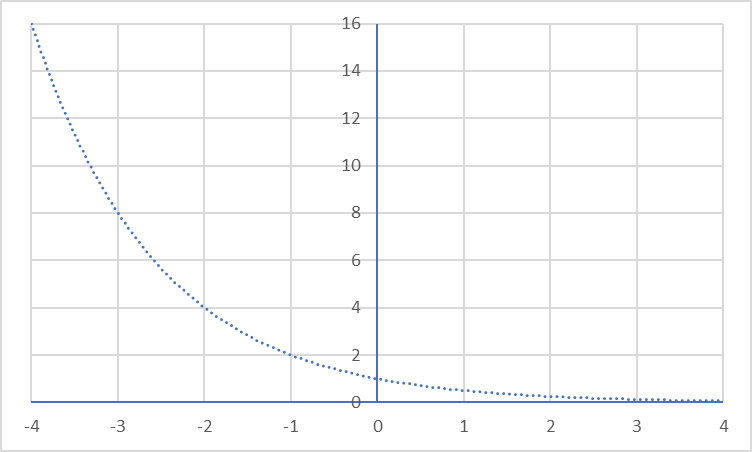 A plot showing the exponential function y = 2-x. This is a continuously falling curve where the rate of falling slows as x becomes larger.