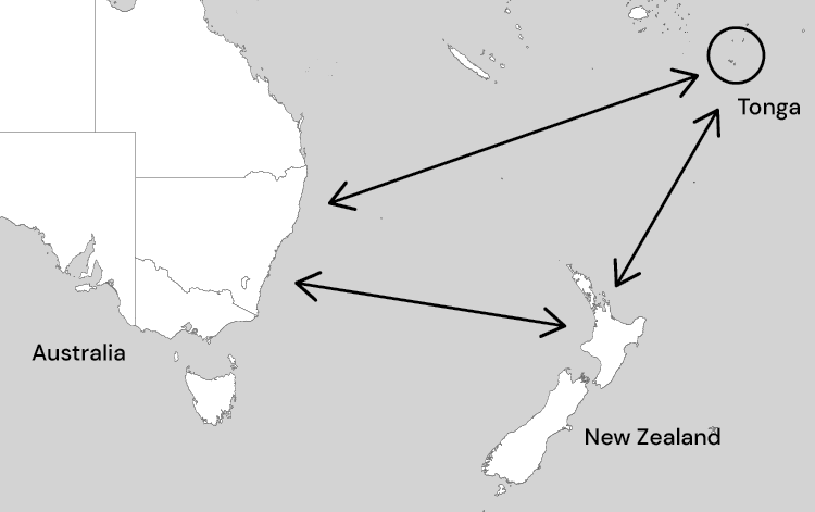 A map displaying Australia on the left, New Zealand at the bottom right, and Tonga circled at the top right, with arrows indicating travel directions between these locations.