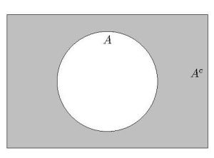 The complement of a set. A circle labelled A. All the space outside the circle is highlighted and labelled Complement of A.