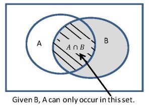 Illustration of the conditional probability rule. Venn diagram of two circles, A and B, which overlap in the center. B is highlighted. An arrow points to the area where the two circles overlap, with text Given B, A can only occur in this set.