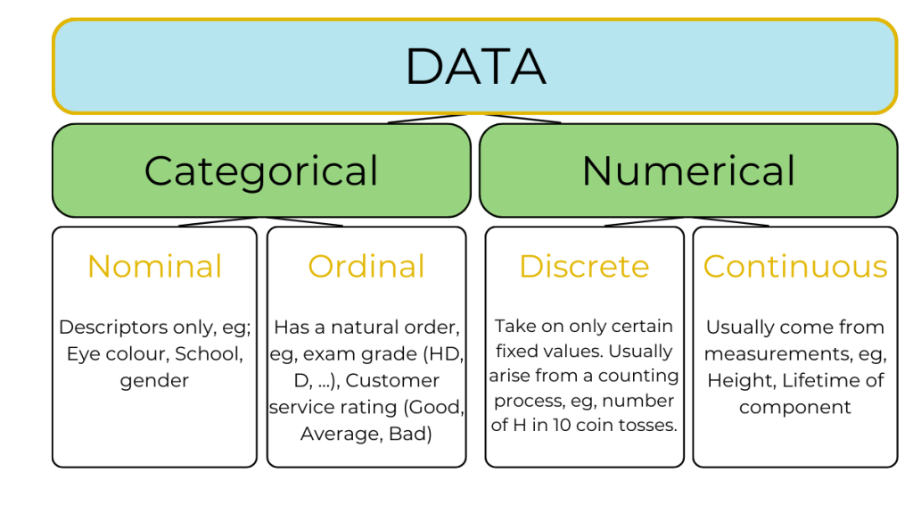 Types of data