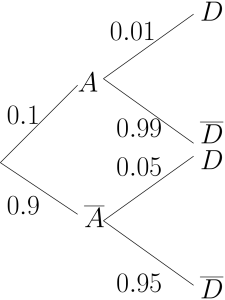 Tree diagram for Example 3.5. We start with a node with two arms, one leads to A and the the other to A'. The arms are labelled with the probabilities 0.1 and 0.9 respectively. From A, we have two arms leading to D and D', labelled with the probabilities 0.01 and 0.99. From A', two arms leads to D and D', labelled with the probabilities 0.05 and 0.95 respectively.