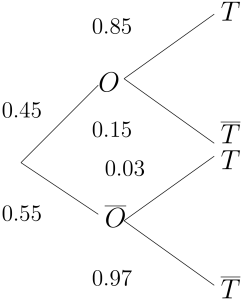 Tree diagram fro Example 3.9. We start with a node with two arms, one leading to O and the other to O', labelled with probabilities 0.45 and 0.55 respectively. From O we have two arms leading to T and T', the first labelled with probabilities 0.85 and other one blank. From O' we have two arms leading to T and T', the first blank and the second labelled with the probability 0.97.