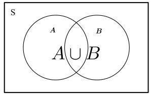 Union of two sets. Circles labelled A and B with an overlapping section in the center.