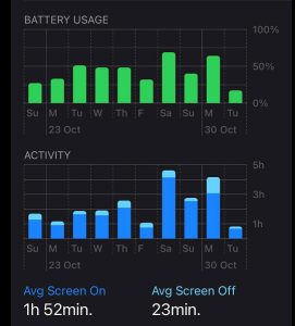 A snapshot of an Apple iPhone battery usage screen.