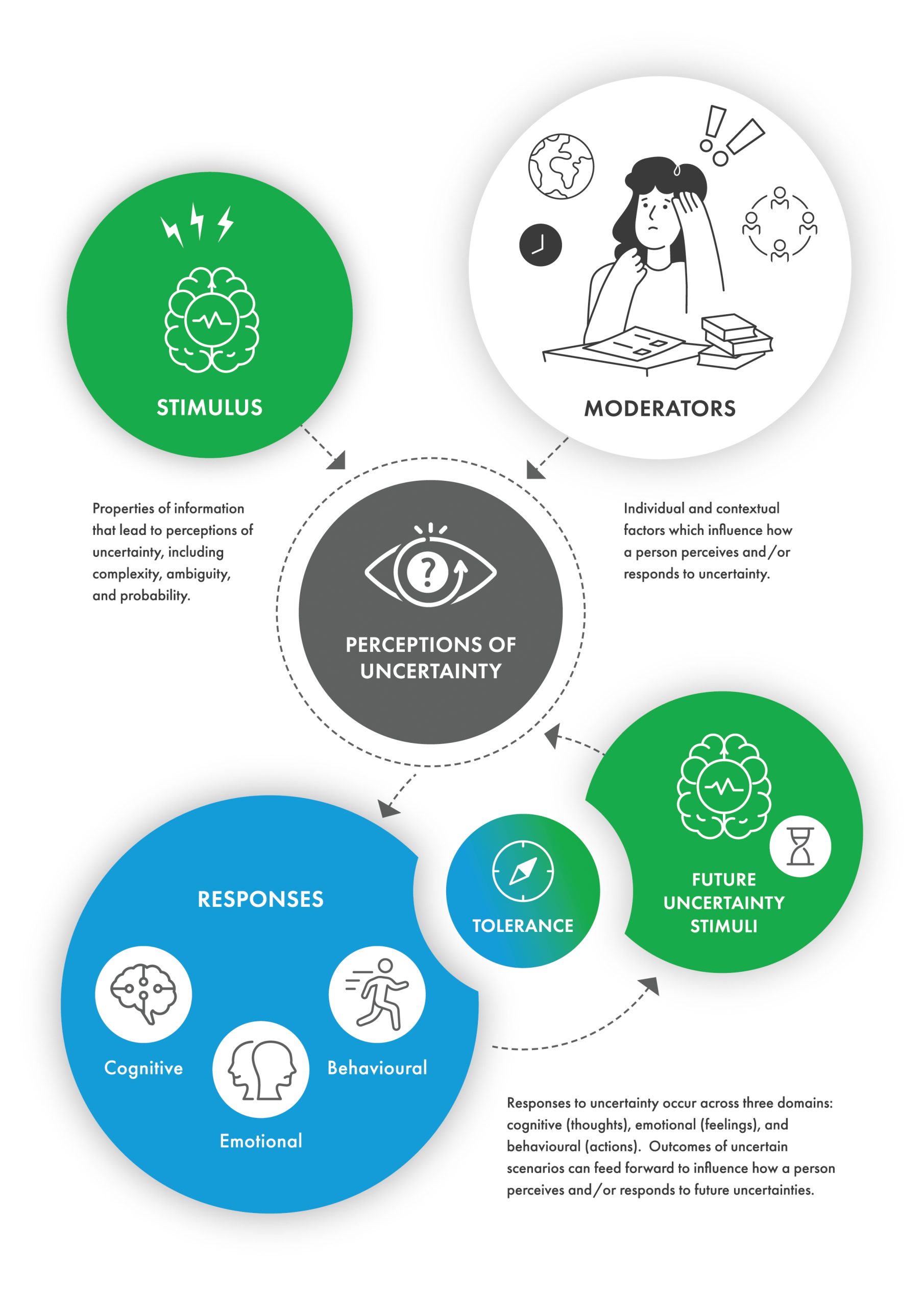 Figure 3.1 Model of Uncertainty Tolerance for Health Professions Learners. An infographic on a white background made consisting of six circles, each containing text and stylised line drawings, and connected to one another by arrows which serves to illustrate the model of uncertainty tolerance for health professions’ learners. There is a central circle. The remaining five circles surround this central circle, with two above (left and right) and three below (left, middle, and right). An arrow runs to the central circle from each of the circles positioned above left, above right, and below right. The circle below left has two arrows: one runs towards it from the central circle, and one runs from it to the circle below right. The circle below and in the middle has no arrows. It overlaps the circles to its left and right. The central circle is grey and contains the label ‘Perceptions of Uncertainty’, and an image of a human eye with a question mark inside the pupil. The circle positioned above left is green and contains the label ‘Stimulus’ and an image of a brain overlaid by an image of an electrocardiographic waveform; three lightning bolts appear above the brain. Text below this circle defines stimulus as ‘properties of information that lead to perceptions of uncertainty, including complexity, ambiguity, and probability’. As mentioned, there is an arrow running from the ‘Stimulus’ circle to the central circle. The circle above and to the right of the central circle is white and contains the label ‘Moderators’, and an image consisting of several items. In the middle, there is the top half of a person who is holding one hand just below their chin and one to their forehead; they look like they feel uncertain. In front of the person, a desktop holds a piece of paper with a checklist written on it and a pile of books. Four images hover around the person: to the left, there is a clock face, and above that is the earth; just above their head and slightly to the right are two large exclamation marks; below that is a line describing a circle that is interrupted at top, bottom, left, and right by four simple representations of people, with only heads and shoulders shown. Text below the ‘Moderators’ circle defines moderators as ‘factors that influence how a person perceives and/or responds to uncertainty’. As mentioned, there is an arrow running from the ‘Moderators’ circle to the central circle. There is also an arrow running from the central, ‘Perceptions of Uncertainty’, circle to the blue circle below left, which contains the label ‘Responses’ and three small images with further labels. From left to right, these are a brain, labelled ‘Cognitive’; two human heads in profile, back to back, one with an upturned and the other with a downturned mouth, labelled ‘Emotional’; and a person running, labelled ‘Behavioural’. As mentioned earlier, from the ‘Responses’ circle, there is an arrow running to the green circle below and to the right of the central circle. This below right circle contains the label ‘Future Uncertainty Stimuli’ and a duplicate image of the brain and electrocardiographic waveform from the ‘Stimuli’ circle alongside an image of an hourglass. Text below the ‘Responses’ circle says, ‘Responses to uncertainty occur across three domains: cognitive (thoughts), emotional (feelings), and behavioural (actions). Outcomes of uncertain scenarios can feed forward to influence how a person perceives and/or responds to future uncertainties’. There is an arrow running from the ‘Future Uncertainty Stimuli’ circle to the central circle. The final circle is positioned between and slightly overlapping the two circles that are below the central circle is a gradient from blue to green, contains the label ‘Tolerance’ and an image of a magnetic compass.