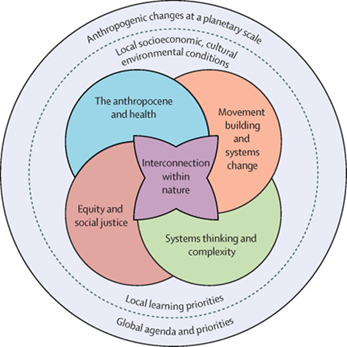 Figure 9.3 The Planetary Health Education Framework. The framework is encompassed in a large, grey circle with the text inside stating, ‘Anthropogenic changes at a planetary scale’ at the top and ‘Global agenda and priorities’ at the bottom. Inside the continuous outer circle line is a full circle with a dotted line with the text ‘Local learning priorities’ at the bottom and ‘Local socioeconomic, cultural environmental conditions’ at the top. Inside that circle are four circles joined in the middle by a four-edged, purple flower, with the text ‘Interconnection within nature’. Surrounding the flower image, the four circles have text saying, at top left (blue), ‘The Anthropocene and health’; at top right (orange), ‘Movement building and systems change’; at bottom left, ‘Equity and social justice’; and at bottom right (green), ‘Systems thinking and complexity’.