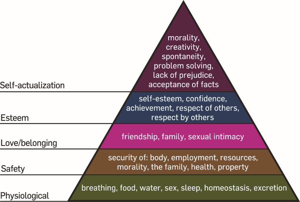 A pyramid diagram showing Maslow's hierarchy of needs. From the bottom of the hierarchy upwards, the needs are: physiological (food and clothing), safety (job security), love and belonging needs (friendship), esteem, and self-actualization