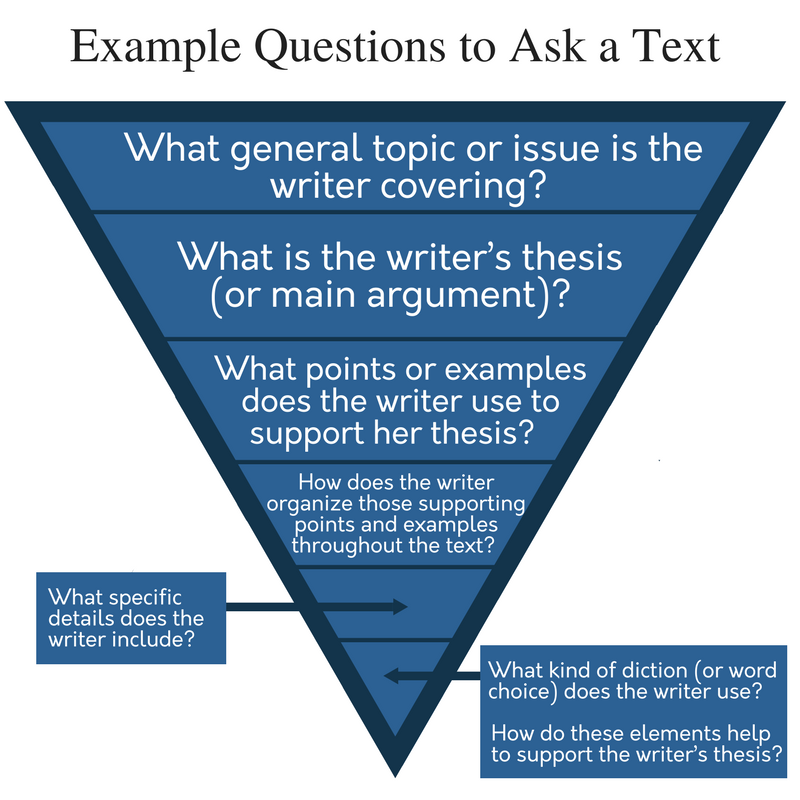 An inverse pyramid diagram showing example questions to ask a text. What general topic or issue is the writer covering? What is the writer's thesis (or main argument)? What points or examples does the writer use to support her thesis? How does the writer organize those supporting points and examples throughout the text? What specific details does the writer include? What kind of diction (or word choice) does the writer use? How do these elements help to support the writer's thesis?