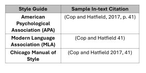 A table shows three different style guides with an example for each. American Pyschological Association (APA) is (Cop and Hatfield, 2017, p. 41). Modern Language Association (MLA) is (Cop and Hatfield 41). Chicago Manual of Style is (Cop and Hatfield 2017, 41).