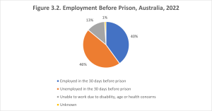 This figure shows a pie chart of the percentage of individuals who were employed before they were incarcerated. The largest piece of the pie is orange and it shows that 46% of individuals were unemployed in the 30 days before entering prison. The next largest slice of pie is blue and shows that 40% of individuals were employed in the 30 days before prison. The third slice of the pie is gray and shows that 13% of individuals were unable to work due to disability, age or health concerns in the 30 days before prison. The smallest slice of the pie is yellow and shows that the employment status of 1% of individuals was unknown.